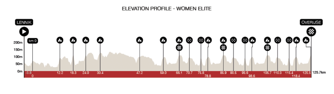 Brabantse Pijl Women 2026 route profile