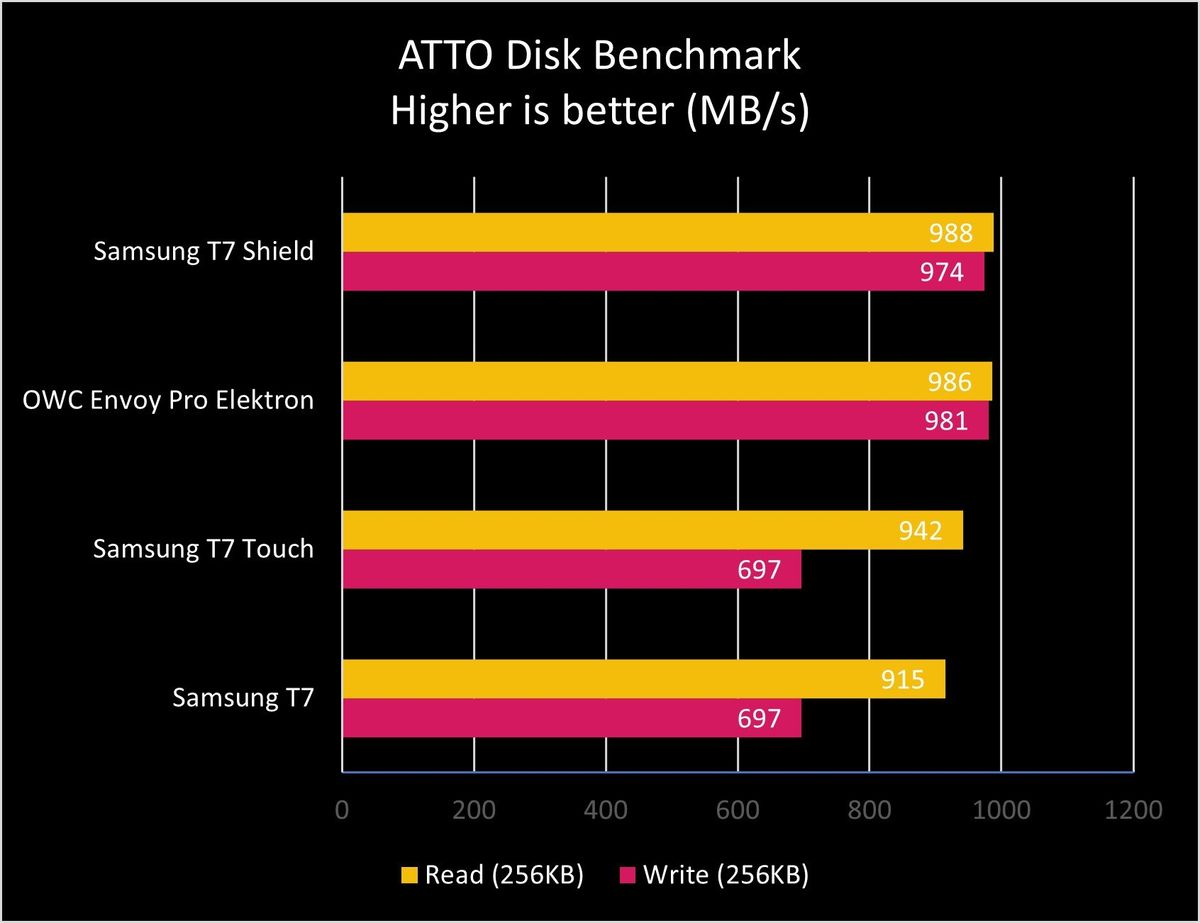 Samsung T7 Shield Atto Graph