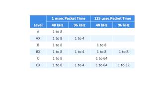 Figure 2: Channel-count ranges for each required sampling rate and packet time combination for receiver levels A through CX in ST 2110-30.