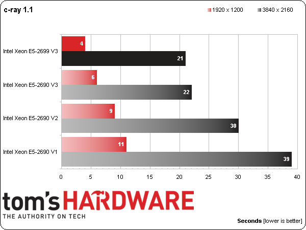 More Intel Xeon E5-2600 v3 Benchmark Results