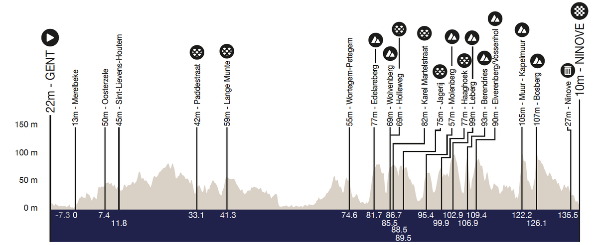 The route profile of the 2025 women's Omloop Het Nieuwsblad