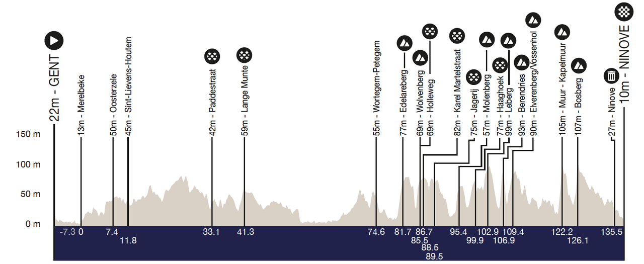 The route profile of the 2025 women's Omloop Het Nieuwsblad