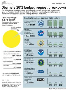 2012 budget proposal infographic