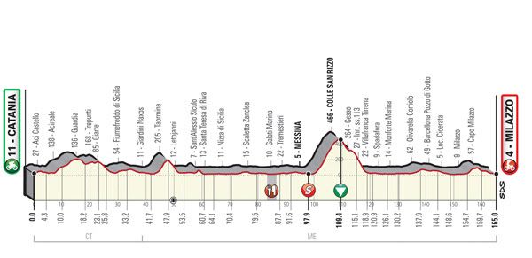 Stage 1 of the Giro di Sicilia