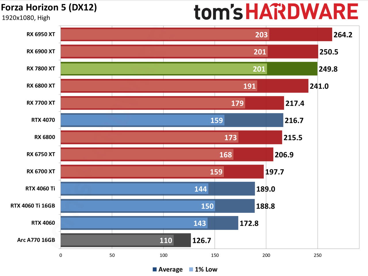 AMD Radeon RX 7800 XT performance charts