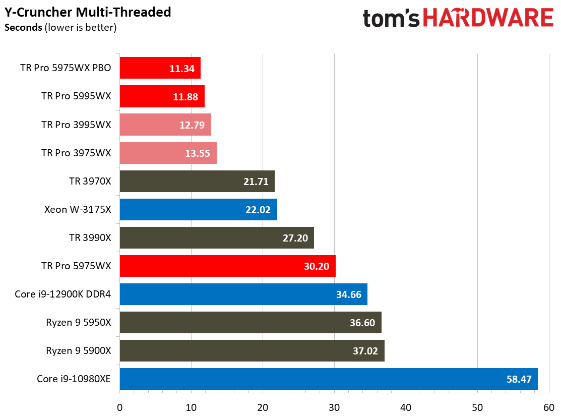 AMD Threadripper 5995WX 5975WX