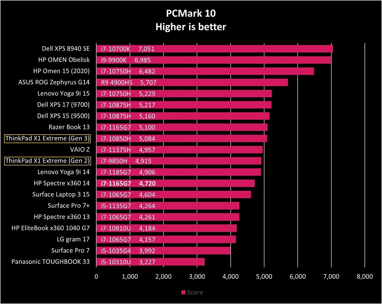 Lenovo Thinkpad X1 Extreme Gen3 Pcmark10