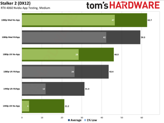 Nvidia App performance testing with RTX 4060