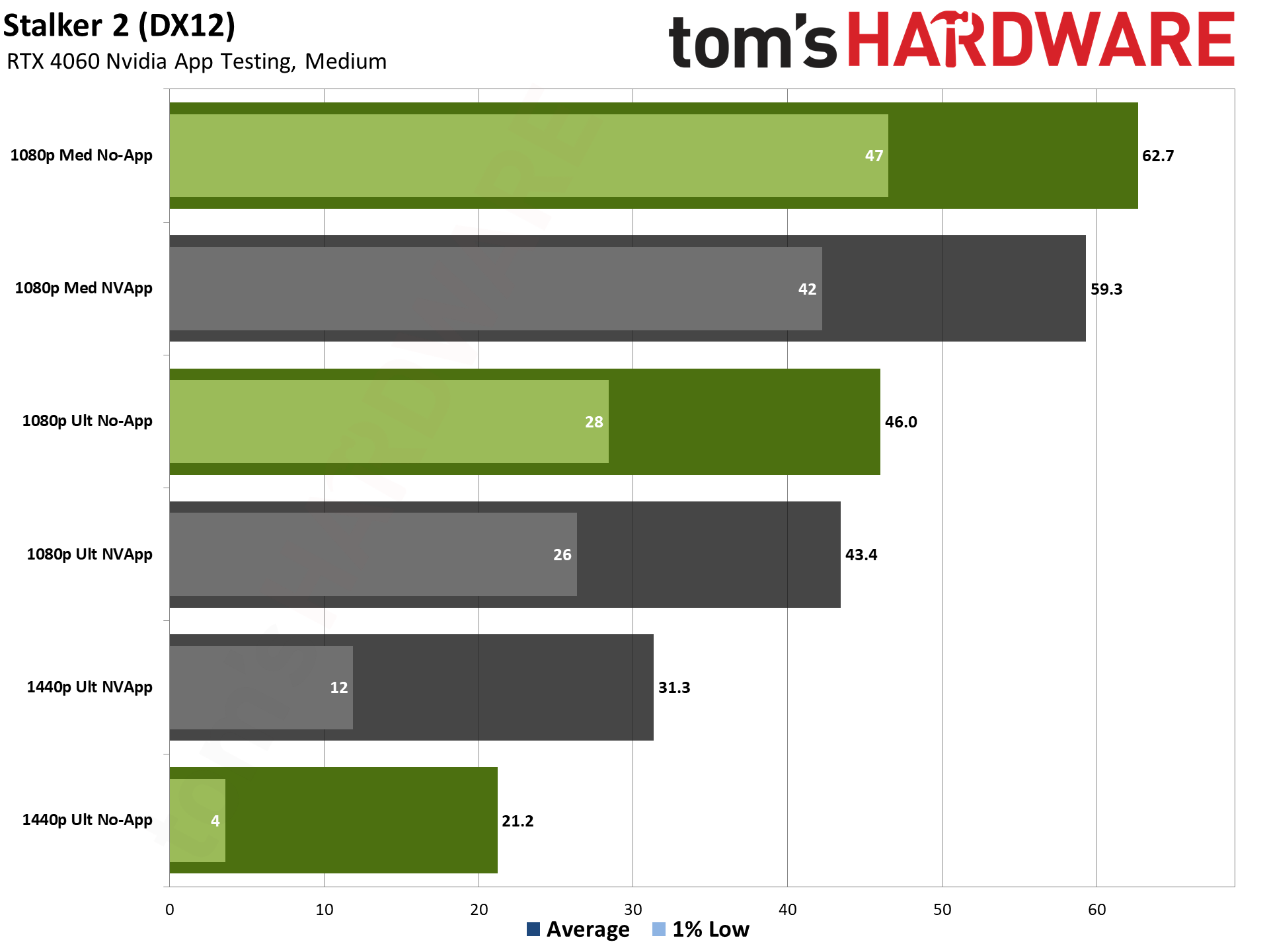 Teste de desempenho do aplicativo Nvidia com RTX 4060