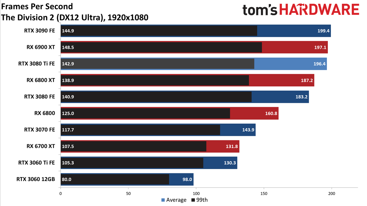 GeForce RTX 3080 Ti 1080p standard gaming charts