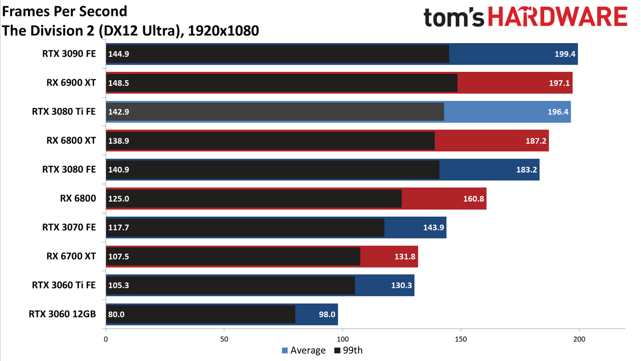 GeForce RTX 3080 Ti 1080p standard gaming charts