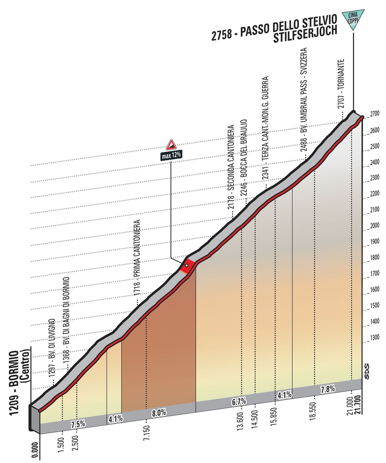 Giro d'Italia 2017 stage 16 Stelvio profile