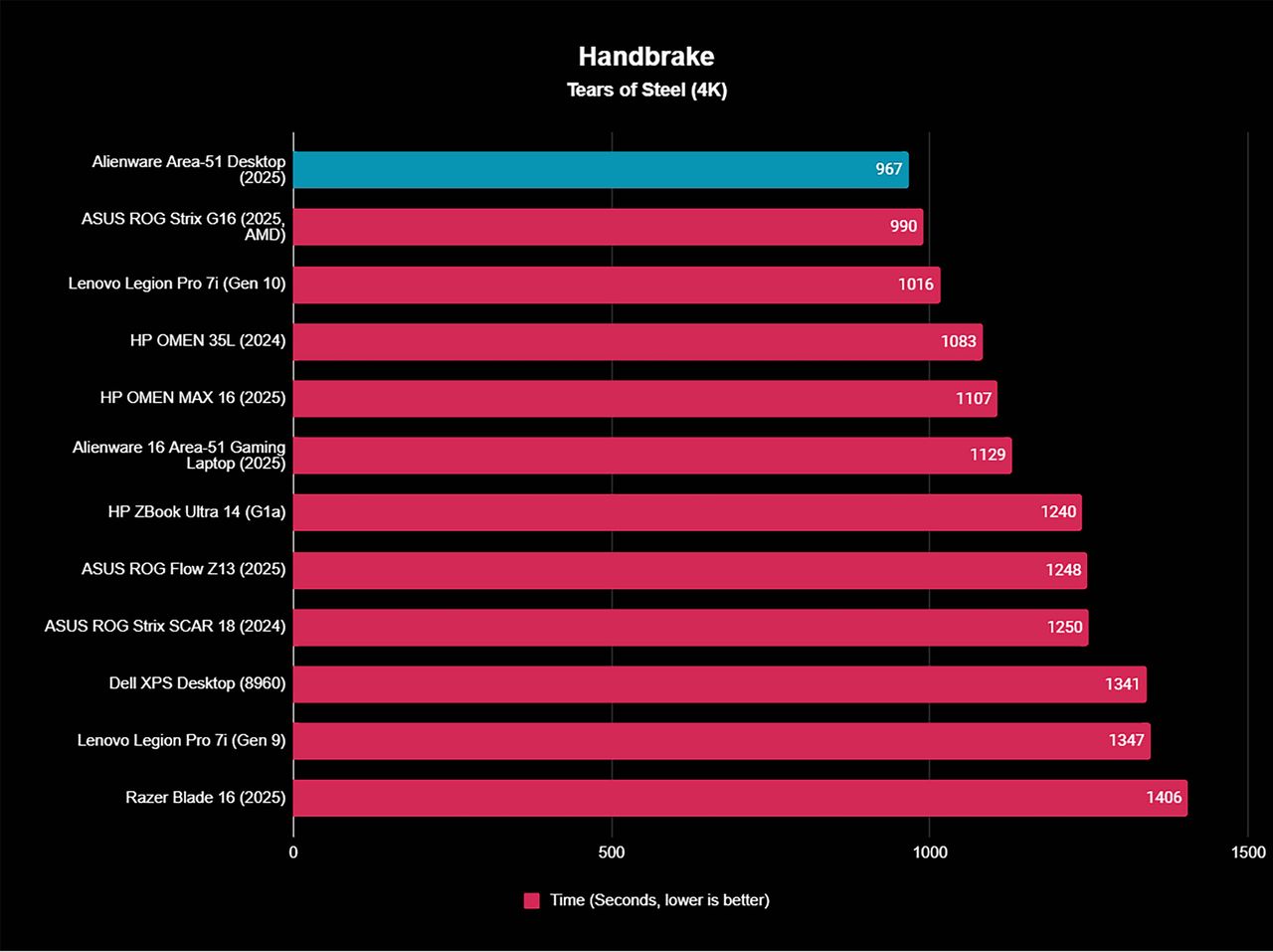 Handbrake benchmark results showing the Alienware Area-51 Gaming Desktop (2025) with the fastest time of any device we've tested yet for transcoding a 4K copy of Tears of Steel.