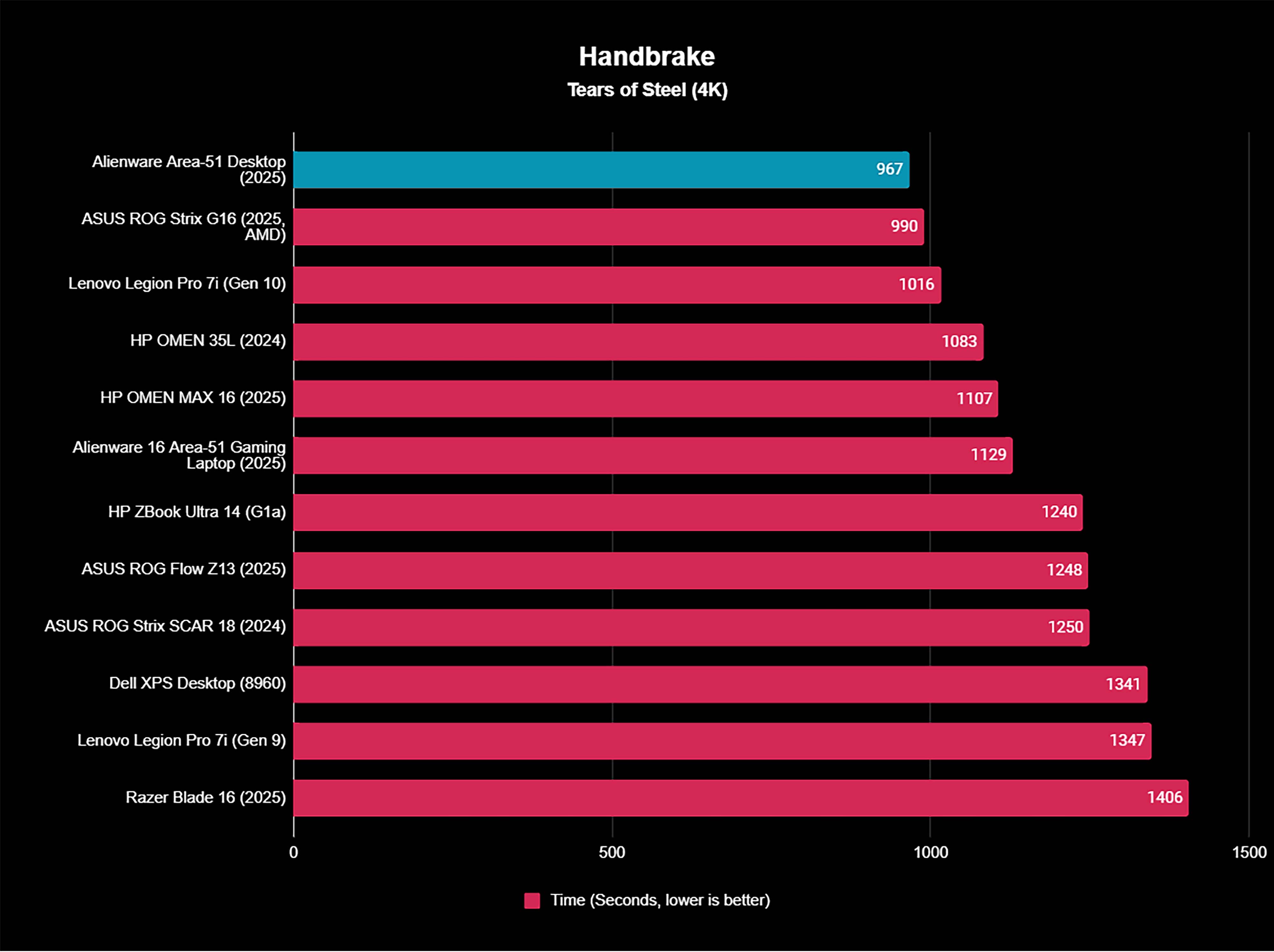 Handbrake benchmark results showing the Alienware Area-51 Gaming Desktop (2025) with the fastest time of any device we've tested yet for transcoding a 4K copy of Tears of Steel.