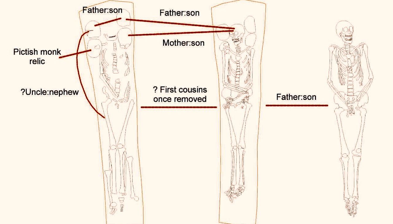 Ancient DNA analysis shows the two burials in the grave and most of the extra skulls came from a single family. Another member of the family was buried next to them.