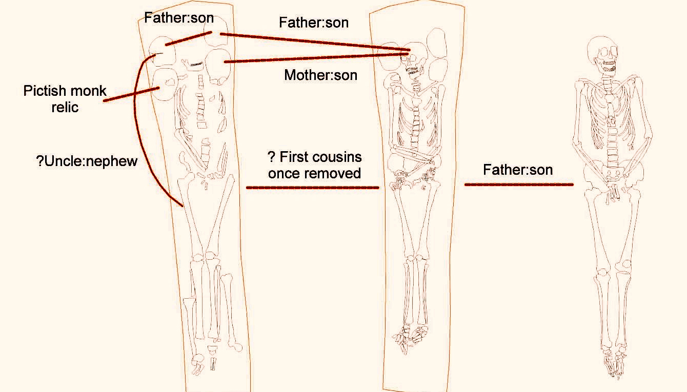 Ancient DNA analysis shows the two burials in the grave and most of the extra skulls came from a single family. Another member of the family was buried next to them.
