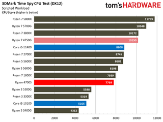 AMD Ryzen 4700S Desktop Kit