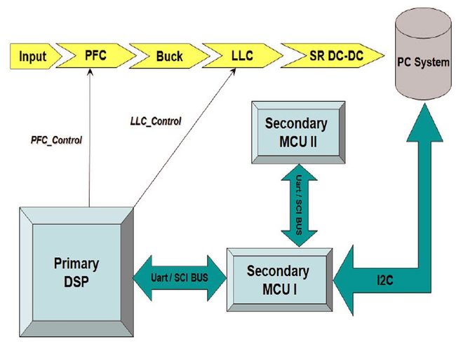 PSU 101: Digitally Controlled PSUs