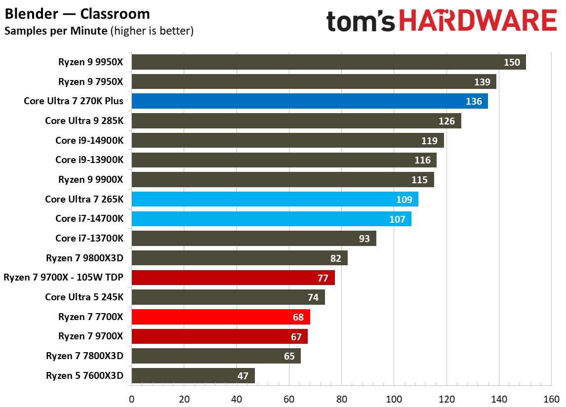 Intel Core Ultra 7 270K Plus