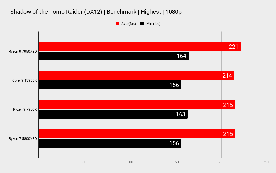 AMD Ryzen 9 7950X3D benchmarks