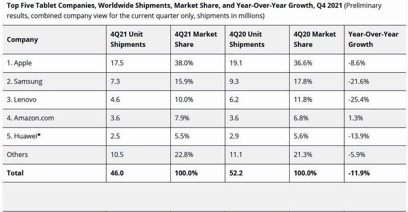 Idc Tablets Q4