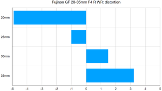 Fujinon GF 20-35mm F4 R WR lab graph