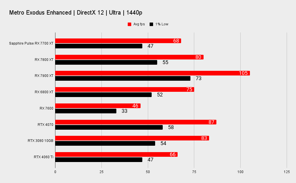 Sapphire Pulse AMD Radeon RX 7700 XT benchmarks