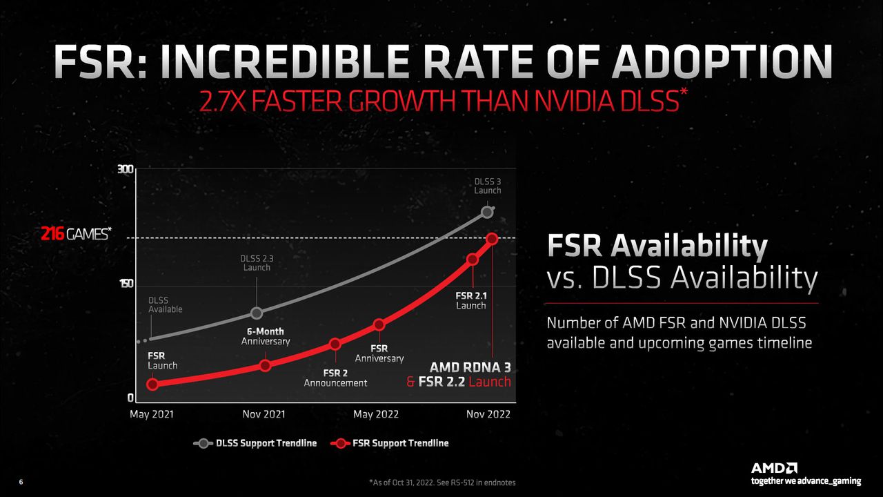 AMD FidelityFX Super Resolution 2.2 and ISV