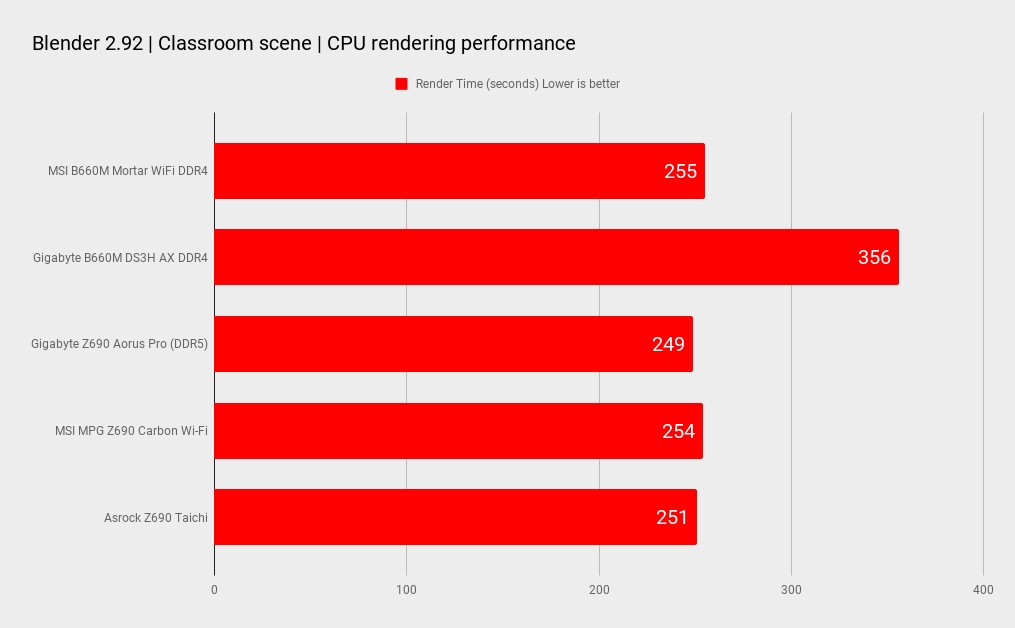 B660 benchmarks