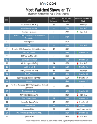 Most-watched TV shows by percent share duration Aug. 24-30