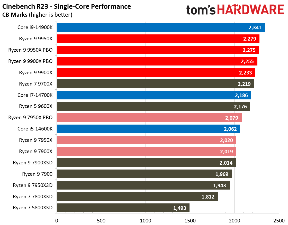 Ryzen 9 9950X