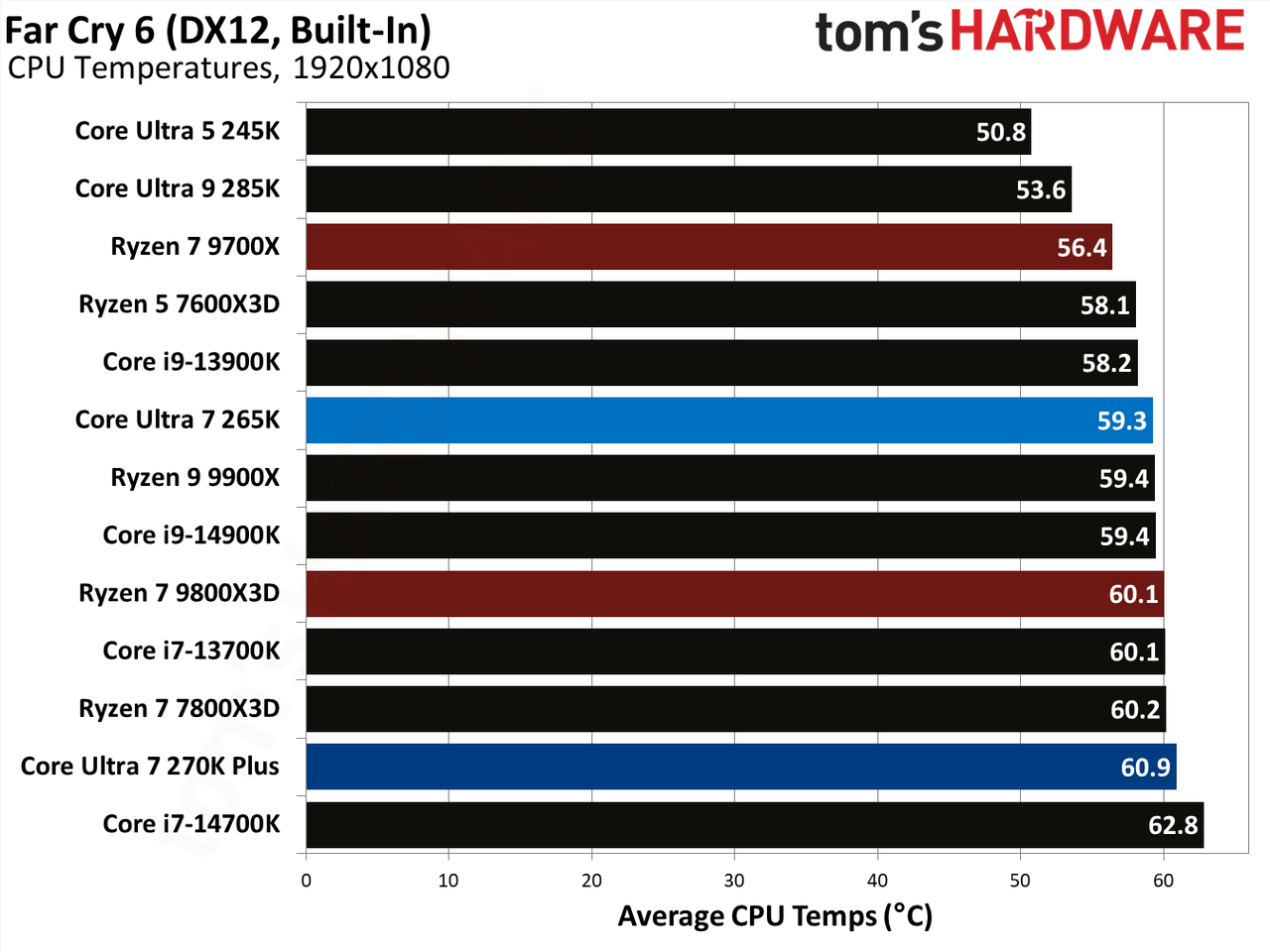 Intel Core Ultra 7 270K Plus