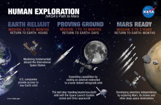 This NASA graphic depicts the major steps for NASA on the path to a manned mission to Mars. NASA is aiming to send astronauts on a Mars mission sometime in the 2030s.