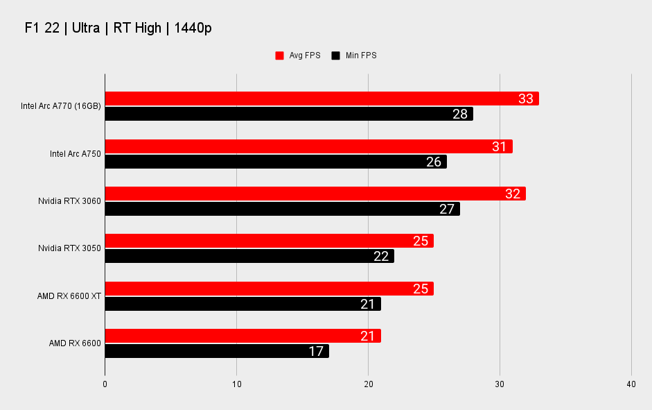 Intel Arc A770 and Arc A750 ray tracing performance benchmarks