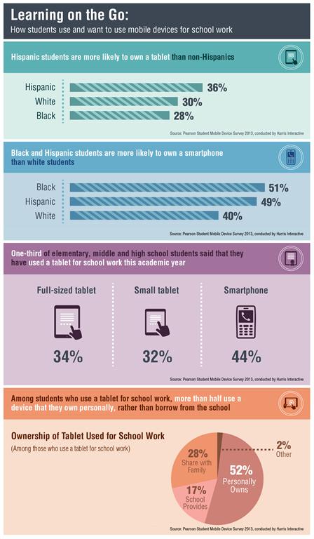 Mobile Device Survey