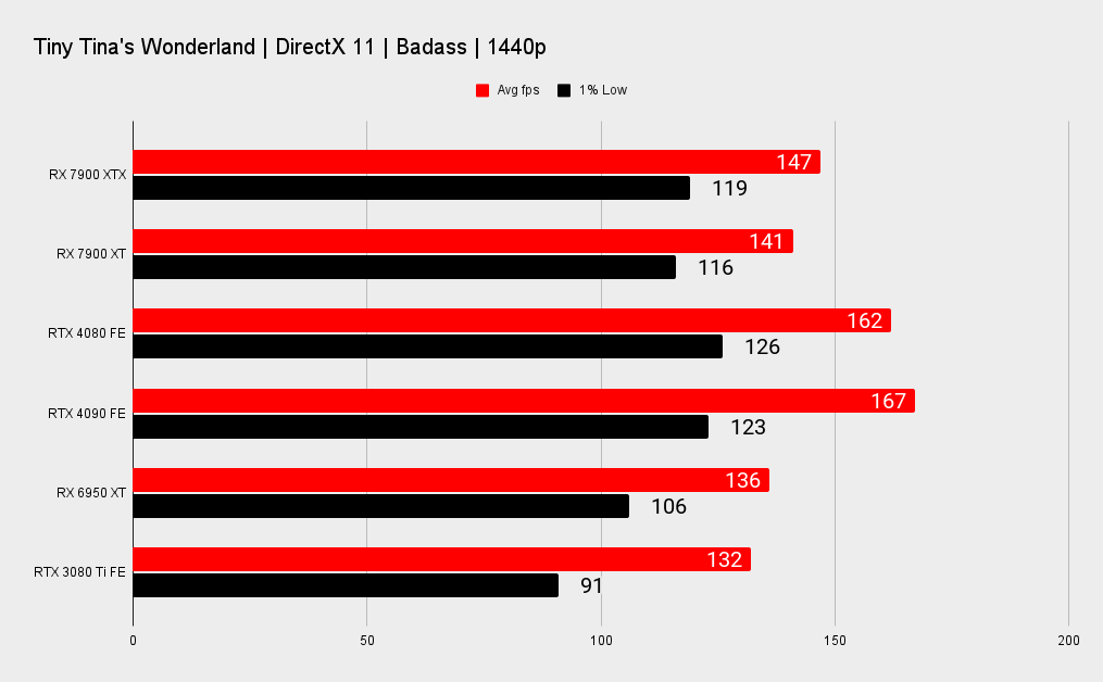 AMD RX 7900 XTX and XT benchmark graphs versus Nvidia's RTX 40-series.