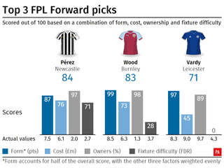 Top FPL forward picks