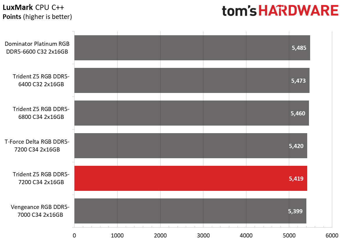 DDR5 Review