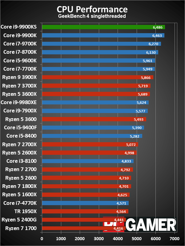 Core i9-9900KS application performance charts