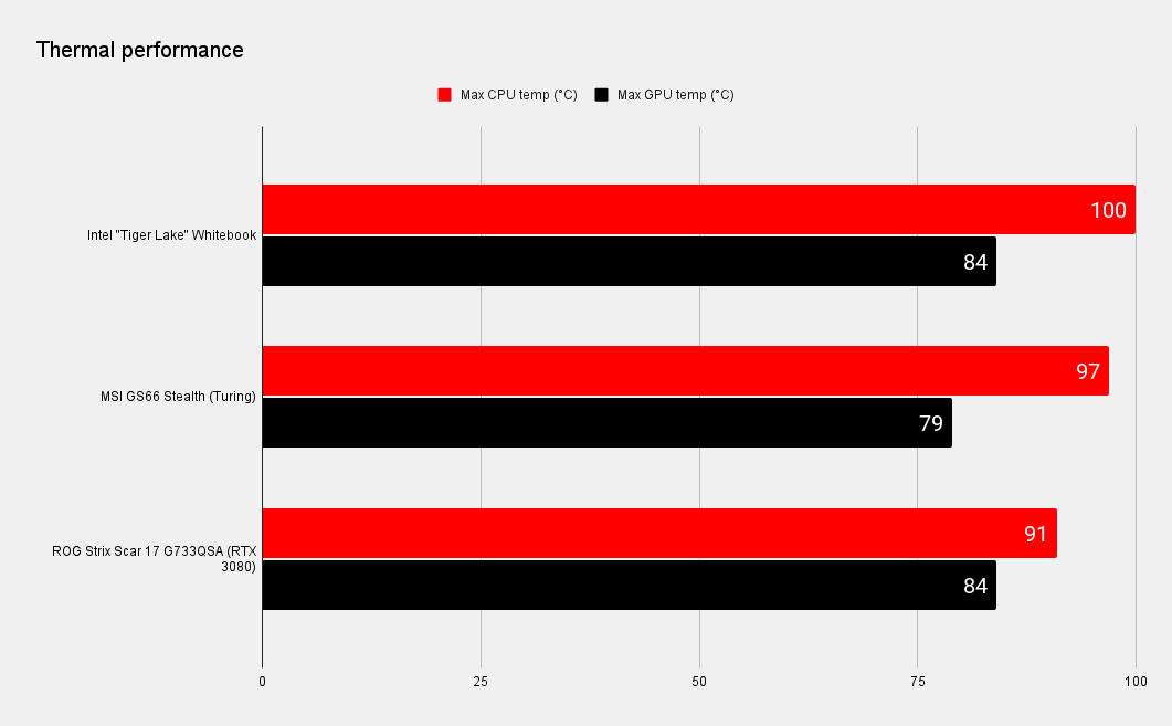 Intel Tiger Lake H-series benchmarks