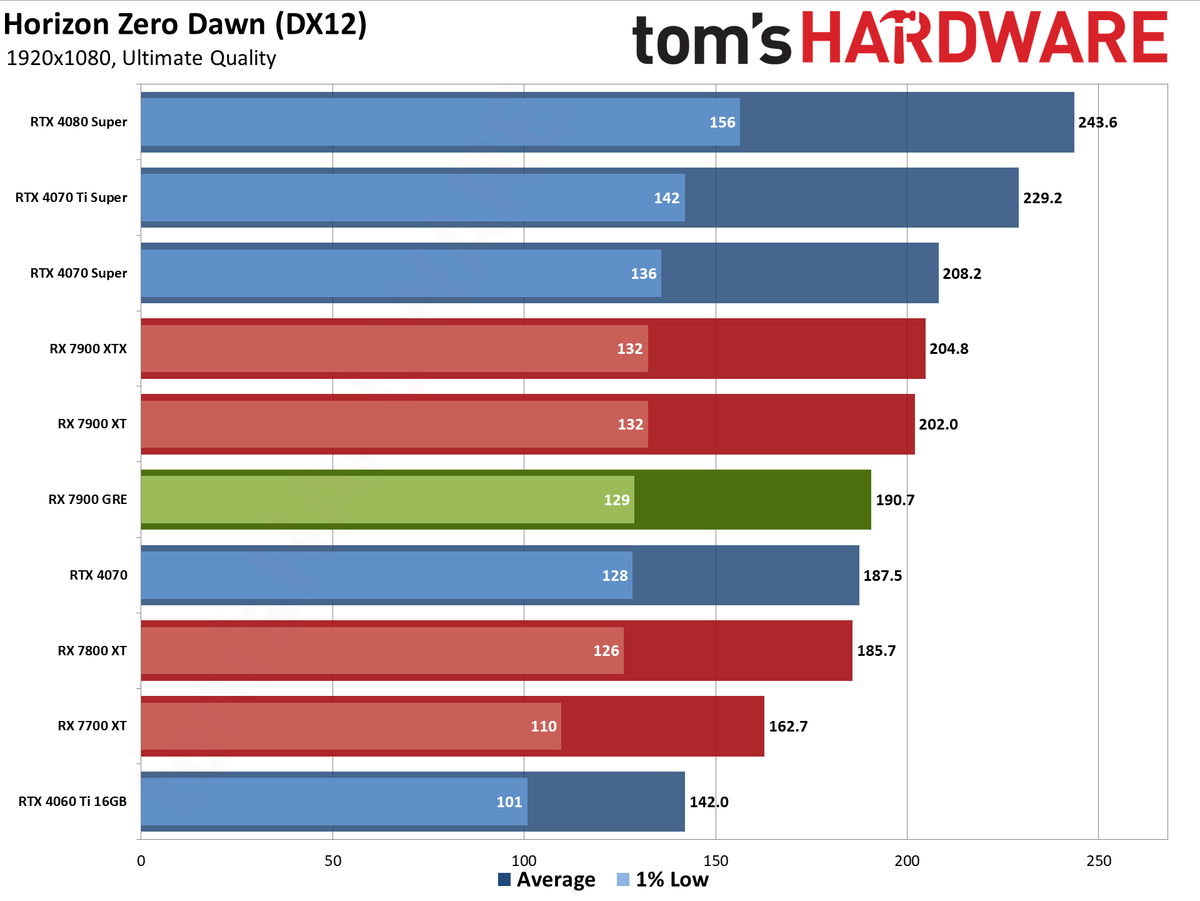 Sapphire RX 7900 GRE Pulse performance charts