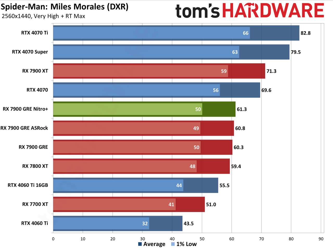 Sapphire RX 7900 GRE Nitro+ gaming performance charts