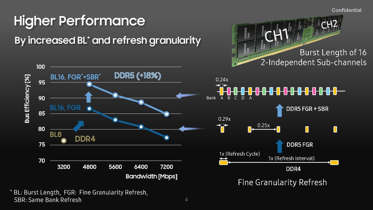 Samsung DDR5 Memory
