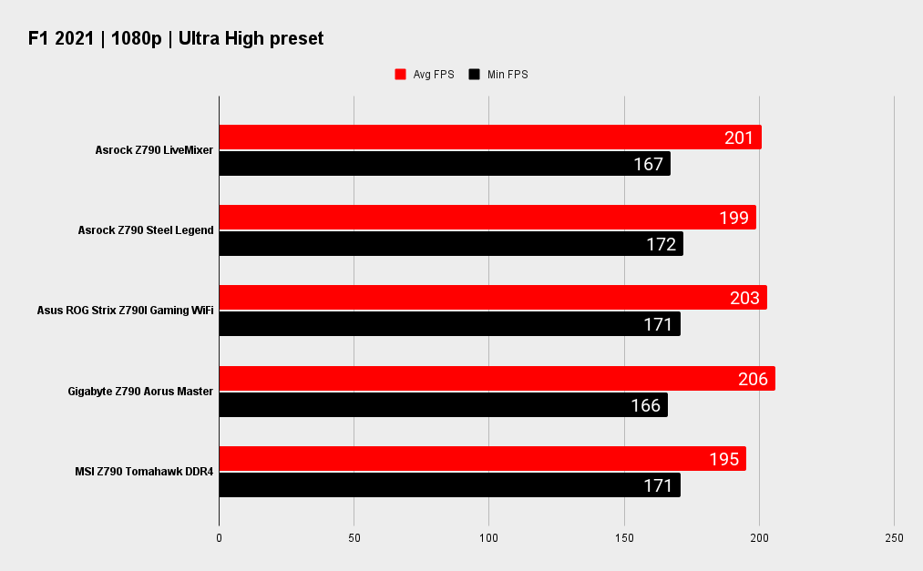 Asrock Z790 LiveMixer benchmarks