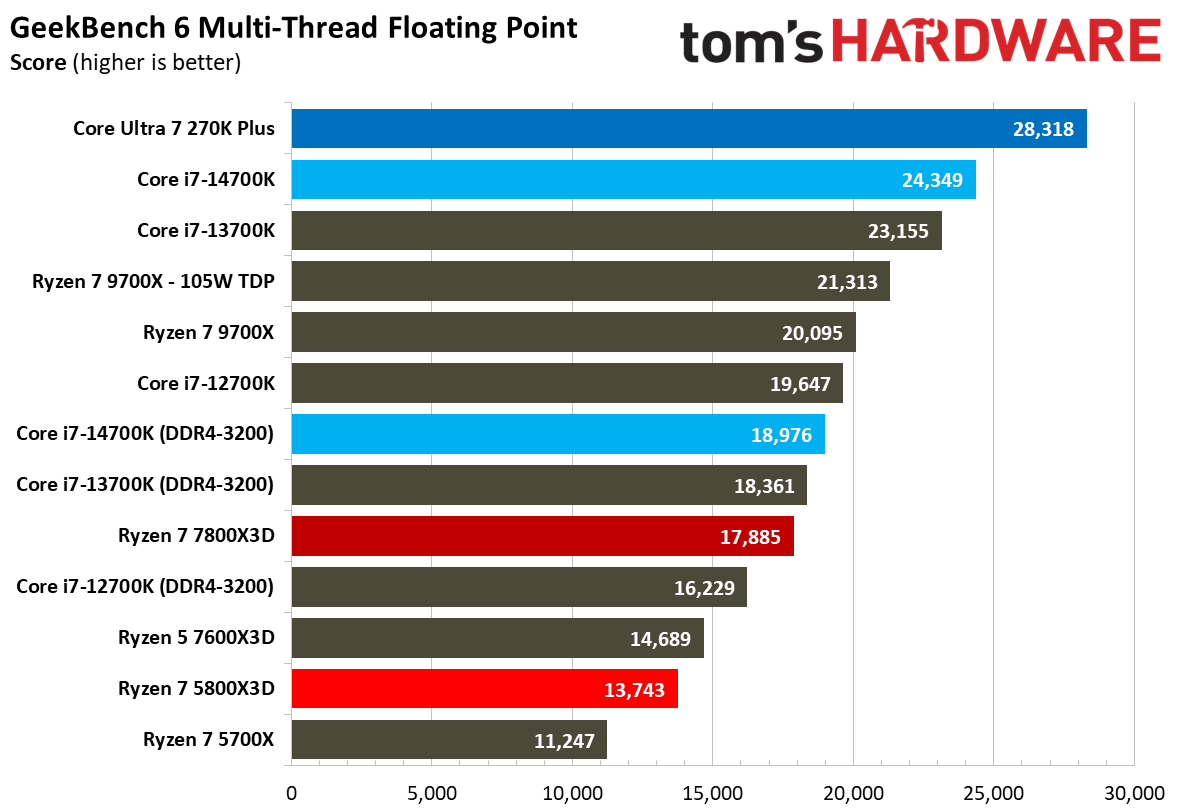 AMD Ryzen 7 5800X3D