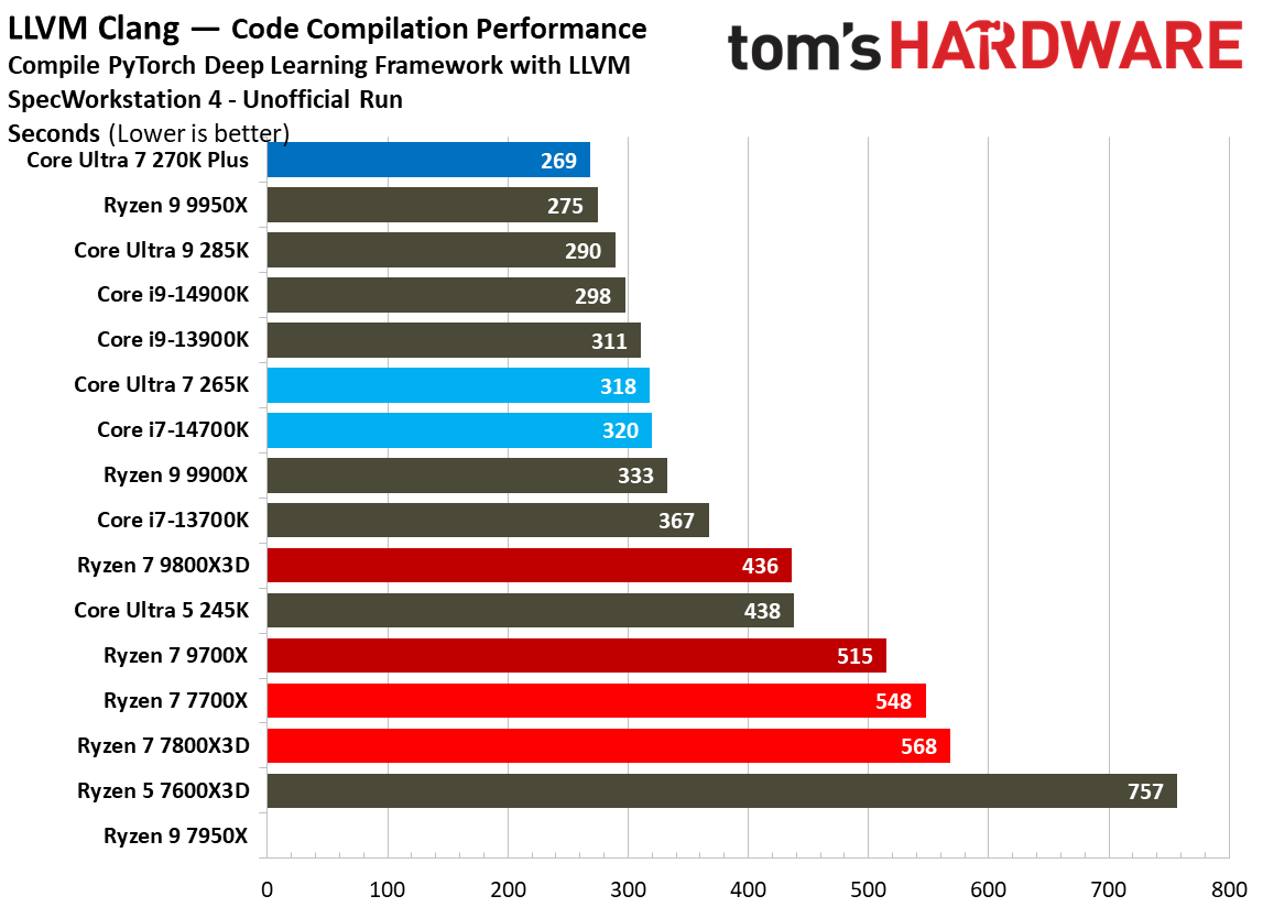 Intel Core Ultra 7 270K Plus