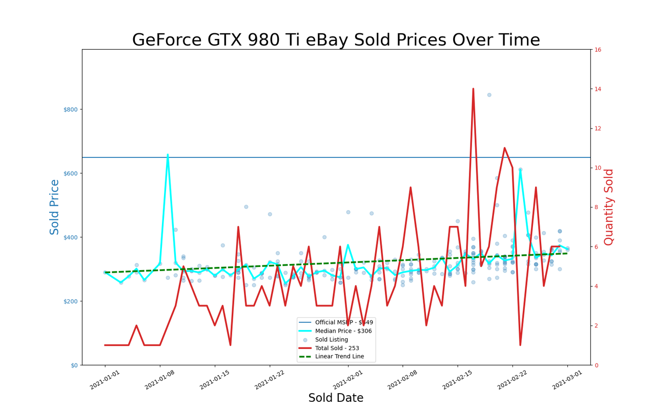 eBay GPU pricing, January and February 2021