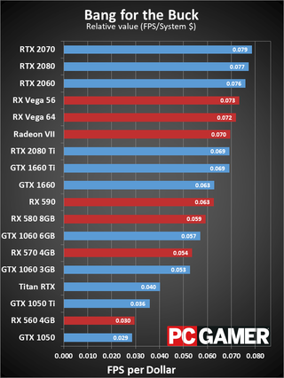 Best graphics card 2019: the best GPU for your gaming build | PC Gamer