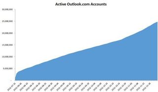 Outlook stats