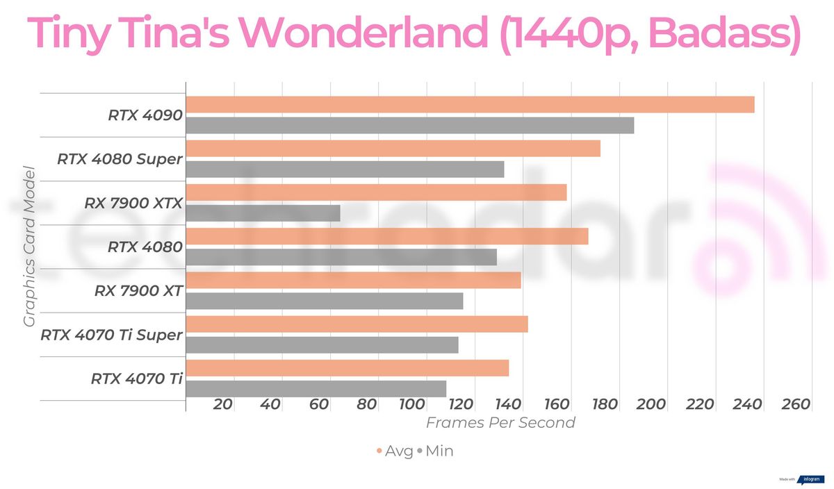 Gaming benchmark results for the Nvidia GeForce RTX 4080 Super